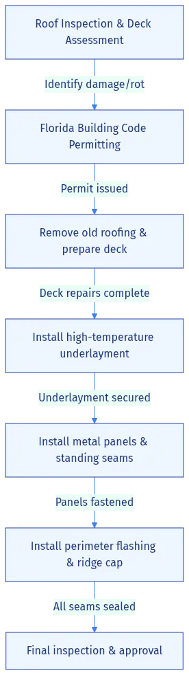 Metal roof installation follows a rigorous sequence in Florida: code compliance, structural prep, waterproofing underlayment, panel installation, and sealed flashing ensure hurricane-ready performance.