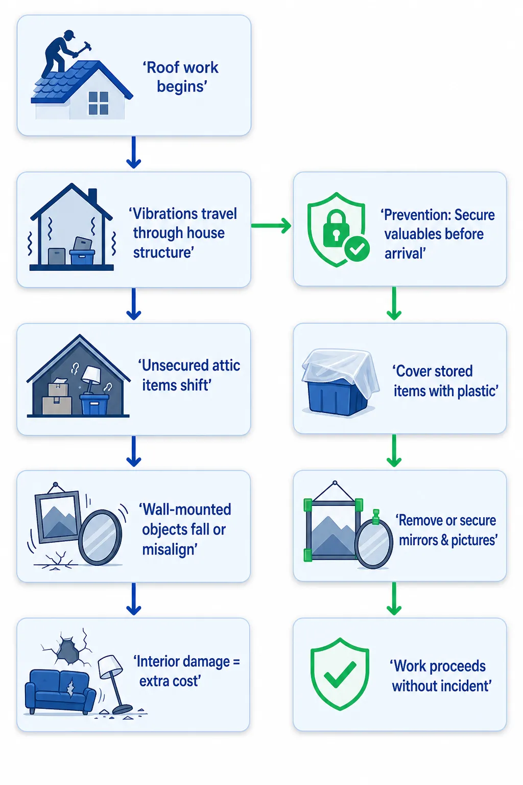 How roof vibrations propagate through your home—and why pre-repair protection pays off.